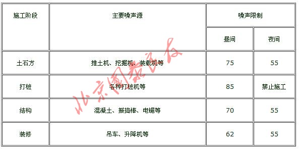 建筑施工场界噪声限值